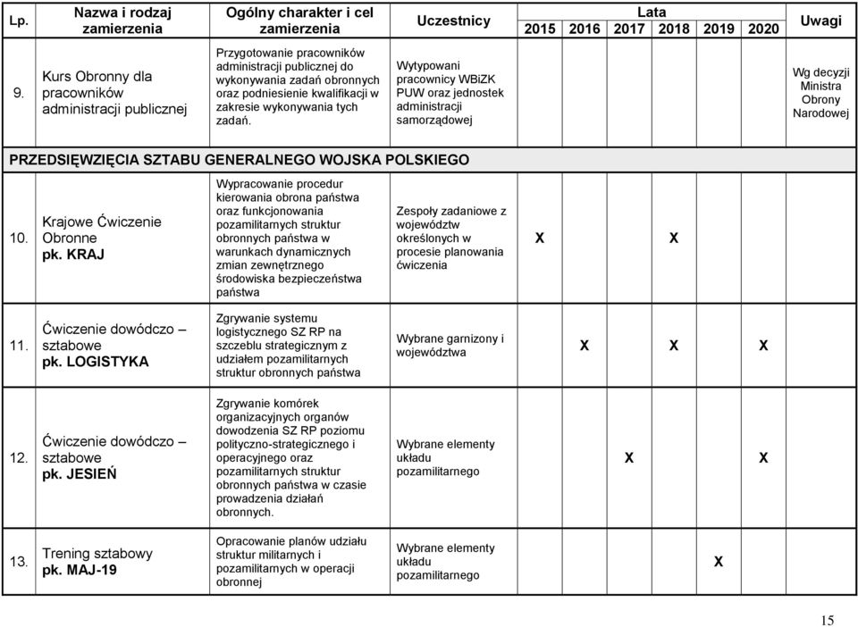 zadań. Wytypowani pracownicy WBiZK PUW oraz jednostek administracji samorządowej Wg decyzji Ministra Obrony Narodowej PRZEDSIĘWZIĘCIA SZTABU GENERALNEGO WOJSKA POLSKIEGO 10.