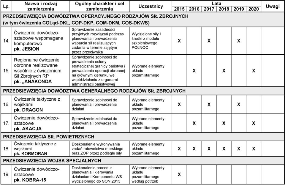 ANAKONDA Sprawdzenie zasadności przyjętych rozwiązań podczas planowania i prowadzenia wsparcia sił realizujących zadania w terenie zajętym przez przeciwnika Sprawdzenie zdolności do prowadzenia