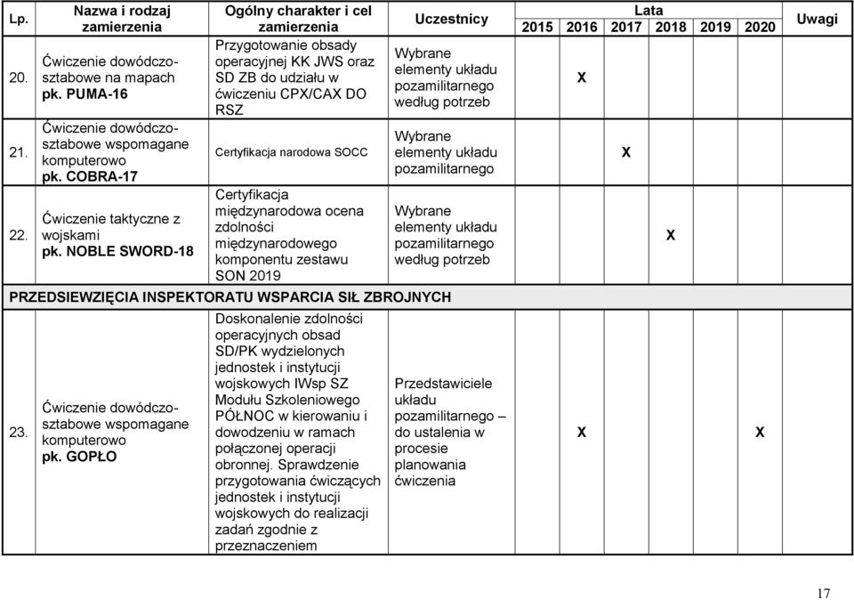 międzynarodowego komponentu zestawu SON 2019 Uczestnicy Wybrane elementy układu pozamilitarnego według potrzeb Wybrane elementy układu pozamilitarnego Wybrane elementy układu pozamilitarnego według