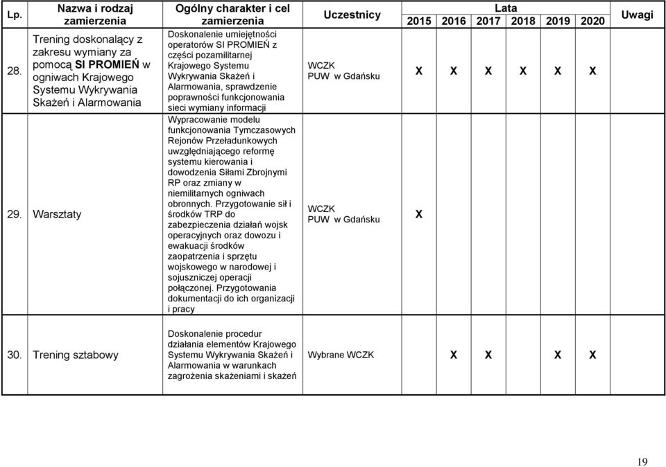 sieci wymiany informacji Wypracowanie modelu funkcjonowania Tymczasowych Rejonów Przeładunkowych uwzględniającego reformę systemu kierowania i dowodzenia Siłami Zbrojnymi RP oraz zmiany w