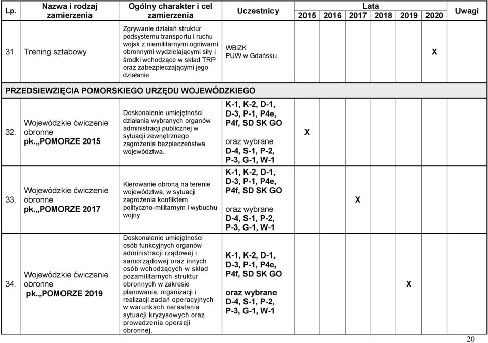 działanie WBiZK PUW w Gdańsku PRZEDSIEWZIĘCIA POMORSKIEGO URZĘDU WOJEWÓDZKIEGO 32. 33. 34. Wojewódzkie ćwiczenie obronne pk. POMORZE 2015 Wojewódzkie ćwiczenie obronne pk.