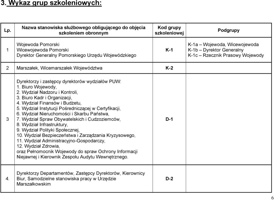 K-1 K-1a Wojewoda, Wicewojewoda K-1b Dyrektor Generalny K-1c Rzecznik Prasowy Wojewody 2 Marszałek, Wicemarszałek Województwa K-2 3 Dyrektorzy i zastępcy dyrektorów wydziałów PUW: 1.