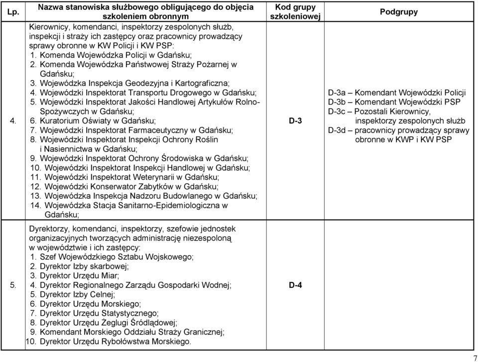 Wojewódzki Inspektorat Transportu Drogowego w Gdańsku; 5. Wojewódzki Inspektorat Jakości Handlowej Artykułów Rolno- Spożywczych w Gdańsku; 6. Kuratorium Oświaty w Gdańsku; 7.