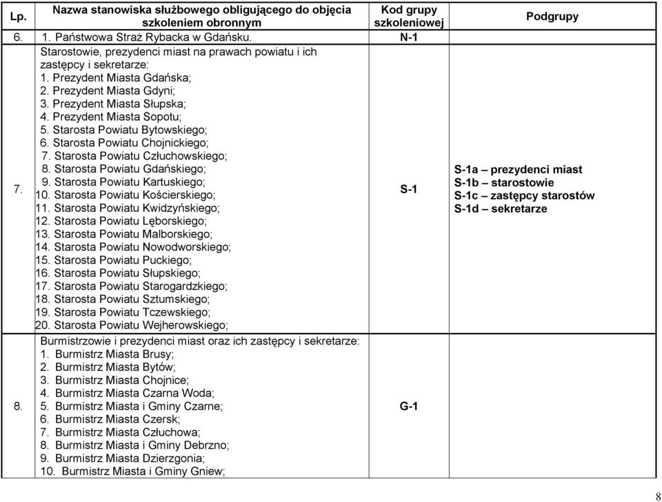 Starosta Powiatu Bytowskiego; 6. Starosta Powiatu Chojnickiego; 7. Starosta Powiatu Człuchowskiego; 8. Starosta Powiatu Gdańskiego; 7. 9. Starosta Powiatu Kartuskiego; 10.