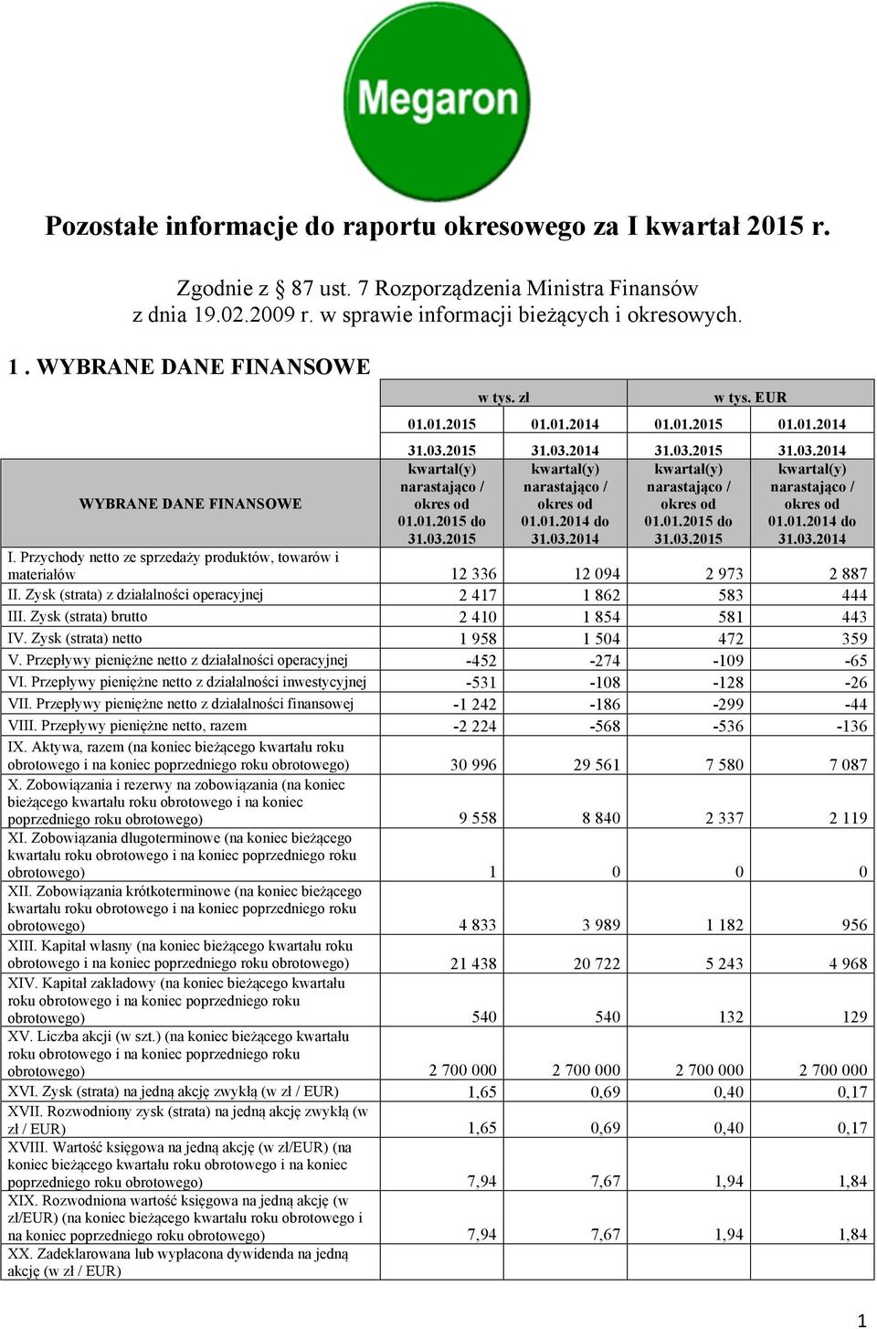 Przychody netto ze sprzedaży produktów, towarów i materiałów 12 336 12 094 2 973 2 887 II. Zysk (strata) z działalności operacyjnej 2 417 1 862 583 444 III.