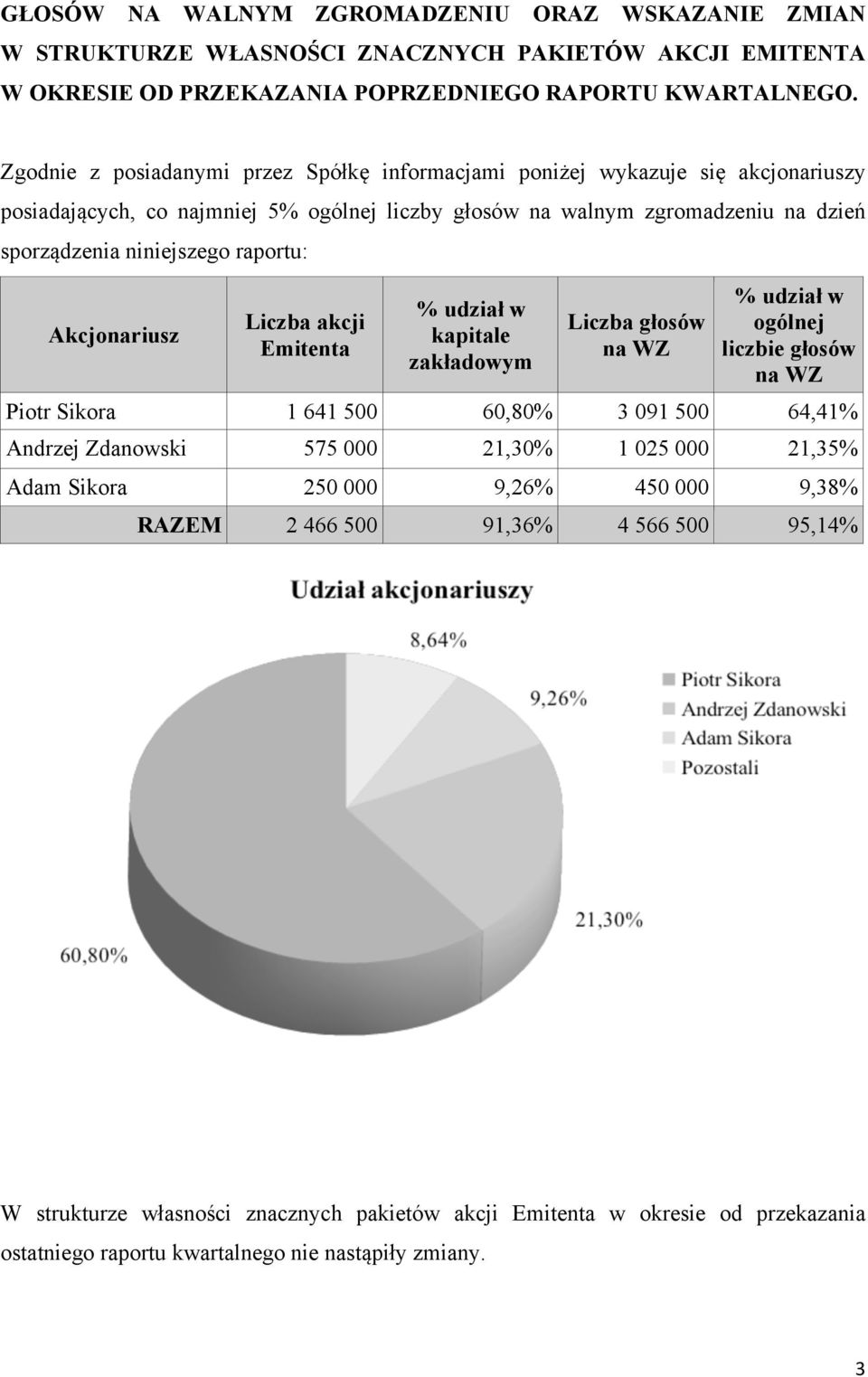 raportu: Akcjonariusz Liczba akcji Emitenta kapitale zakładowym Liczba głosów na WZ ogólnej liczbie głosów na WZ Piotr Sikora 1 641 500 60,80% 3 091 500 64,41% Andrzej Zdanowski 575 000 21,30% 1