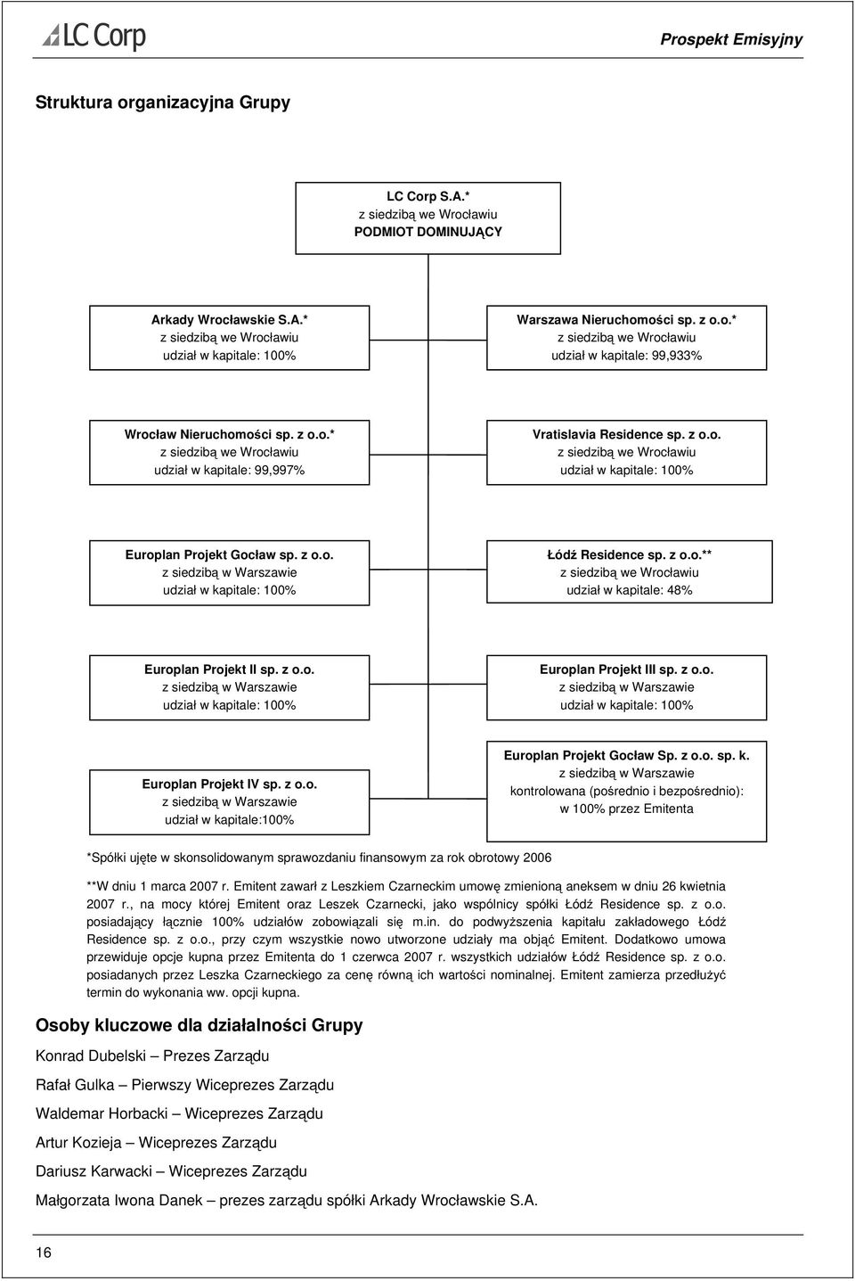 z o.o.** z siedzibą we Wrocławiu udział w kapitale: 48% Europlan Projekt II sp. z o.o. z siedzibą w Warszawie udział w kapitale: 100% Europlan Projekt III sp. z o.o. z siedzibą w Warszawie udział w kapitale: 100% Europlan Projekt IV sp.
