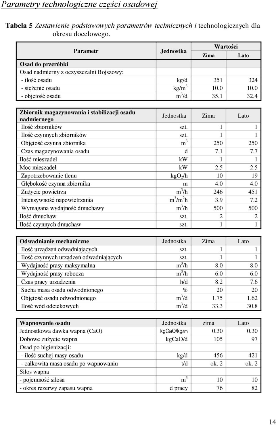 - stężenie osadu kg/m 3 10.0 10.0 - objętość osadu m 3 /d 35.1 32.4 Zbiornik magazynowania i stabilizacji osadu nadmiernego Jednostka Zima Lato Ilość zbiorników szt. 1 1 Ilość czynnych zbiorników szt.