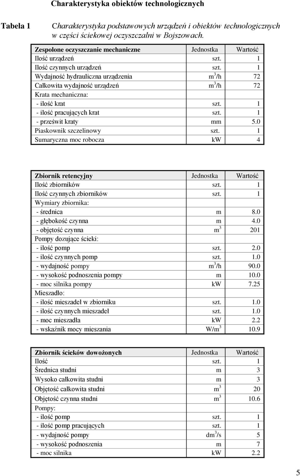 1 Wydajność hydrauliczna urządzenia m 3 /h 72 Całkowita wydajność urządzeń m 3 /h 72 Krata mechaniczna: - ilość krat szt. 1 - ilość pracujących krat szt. 1 - prześwit kraty mm 5.