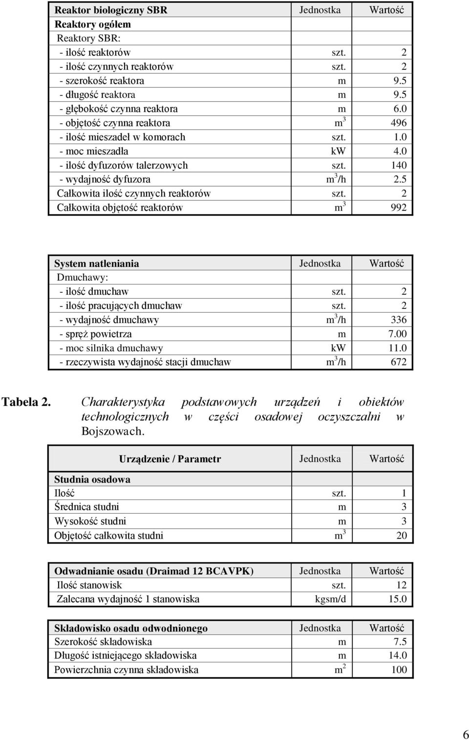 140 - wydajność dyfuzora m 3 /h 2.5 Całkowita ilość czynnych reaktorów szt. 2 Całkowita objętość reaktorów m 3 992 System natleniania Jednostka Wartość Dmuchawy: - ilość dmuchaw szt.