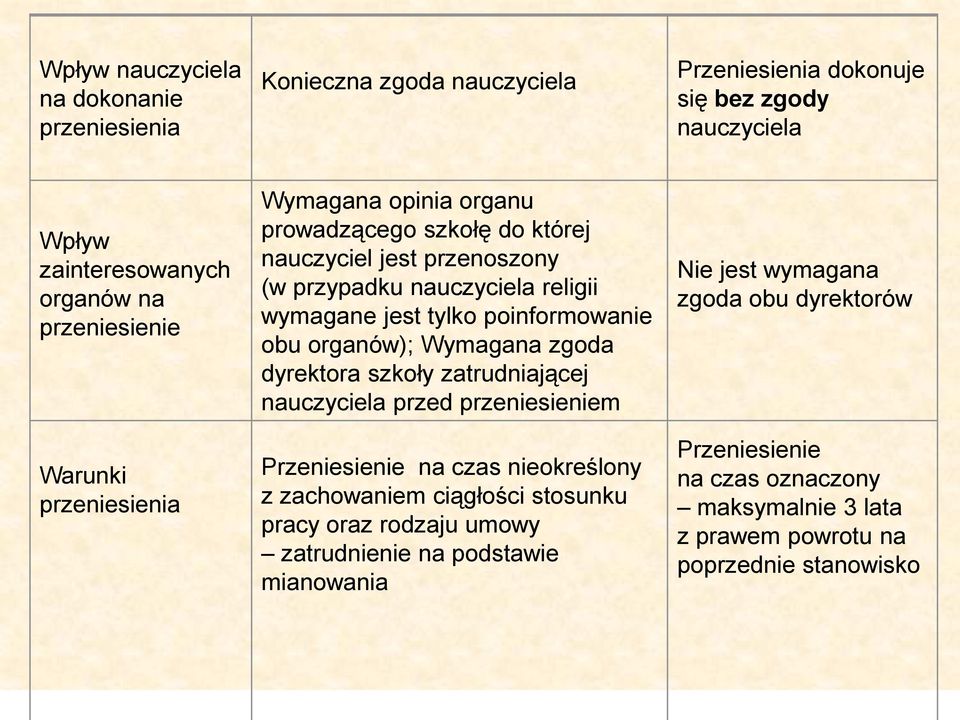 obu organów); Wymagana zgoda dyrektora szkoły zatrudniającej nauczyciela przed przeniesieniem Przeniesienie na czas nieokreślony z zachowaniem ciągłości stosunku pracy oraz