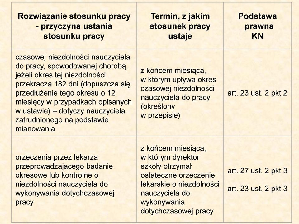 lekarza przeprowadzającego badanie okresowe lub kontrolne o niezdolności nauczyciela do wykonywania dotychczasowej pracy z końcem miesiąca, w którym upływa okres czasowej niezdolności nauczyciela do