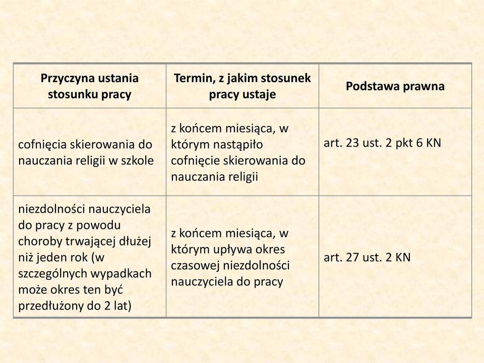 jakim stosunek pracy ustaje z koocem miesiąca, w którym nastąpiło cofnięcie skierowania do nauczania religii z koocem