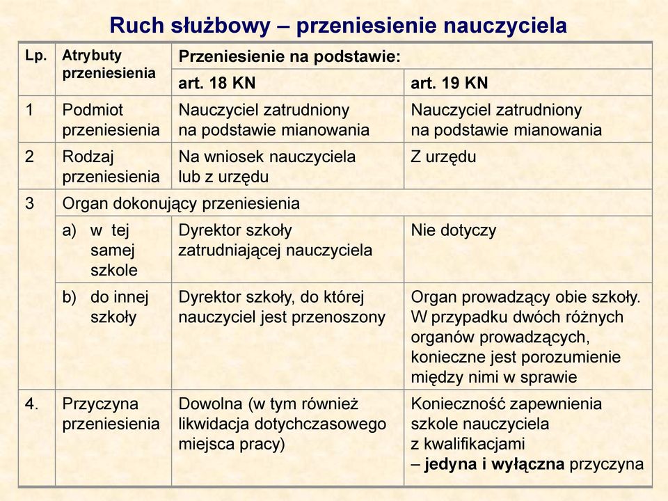 Przyczyna przeniesienia Dyrektor szkoły zatrudniającej nauczyciela Dyrektor szkoły, do której nauczyciel jest przenoszony Dowolna (w tym również likwidacja dotychczasowego miejsca pracy) art.