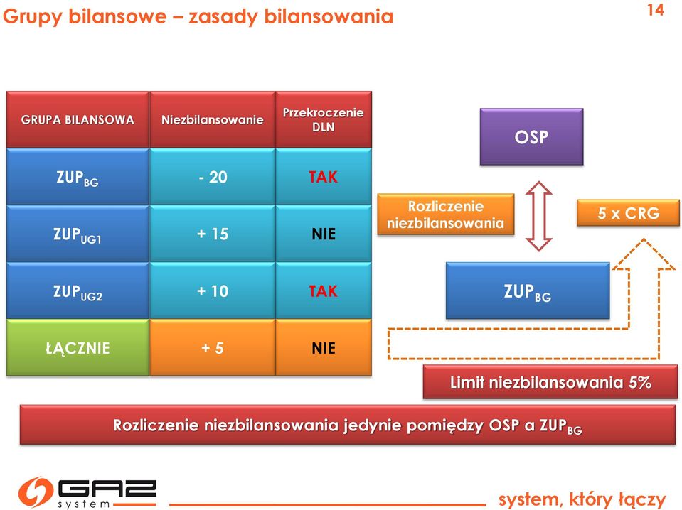 niezbilansowania 5 x CRG ZUP UG2 + 10 TAK ZUP BG ŁĄCZNIE + 5 NIE Limit