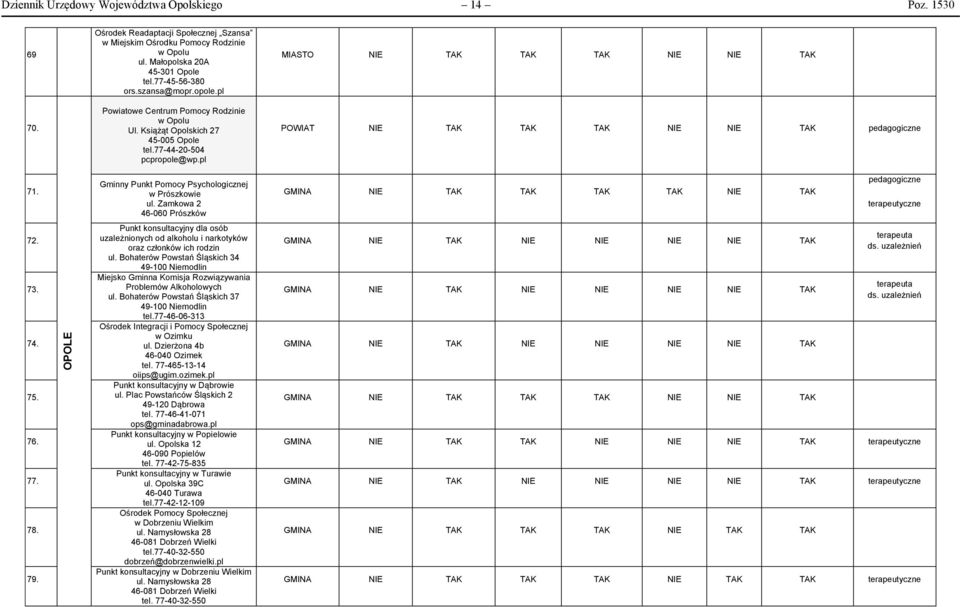 Gminny Punkt Pomocy Psychologicznej w Prószkowie ul. Zamkowa 2 46-060 Prószków GMINA NIE TAK TAK TAK TAK NIE TAK pedagogiczne terapeutyczne 72. 73. 74. 75. 76. 77. 78. 79.