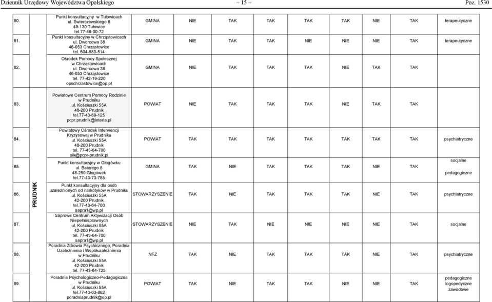 pl GMINA NIE TAK TAK TAK TAK NIE TAK terapeutyczne GMINA NIE TAK TAK NIE NIE NIE TAK terapeutyczne GMINA NIE TAK TAK TAK NIE TAK TAK 83. w Prudniku ul. Kościuszki 55A 48-200 Prudnik tel.