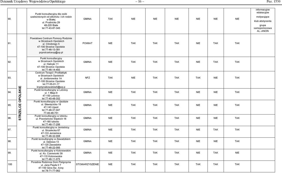 77-46-13-381 pcprstrzelceop@op.pl POWIAT NIE TAK TAK TAK NIE TAK TAK 92. 93. 94. 95. 96. 97. 98. 99. 100 STRZELCE OPOLSKIE w Strzelcach Opolskich ul. Habryki 11 tel.