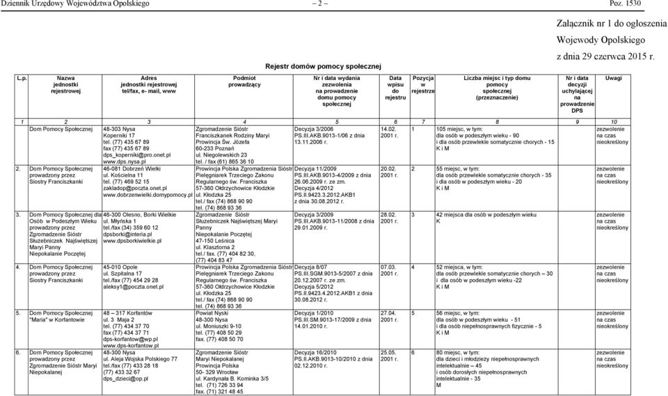 Nazwa jednostki rejestrowej Adres jednostki rejestrowej tel/fax, e- mail, www Podmiot prowadzący Rejestr domów pomocy społecznej Nr i data wydania zezwolenia na prowadzenie domu pomocy społecznej
