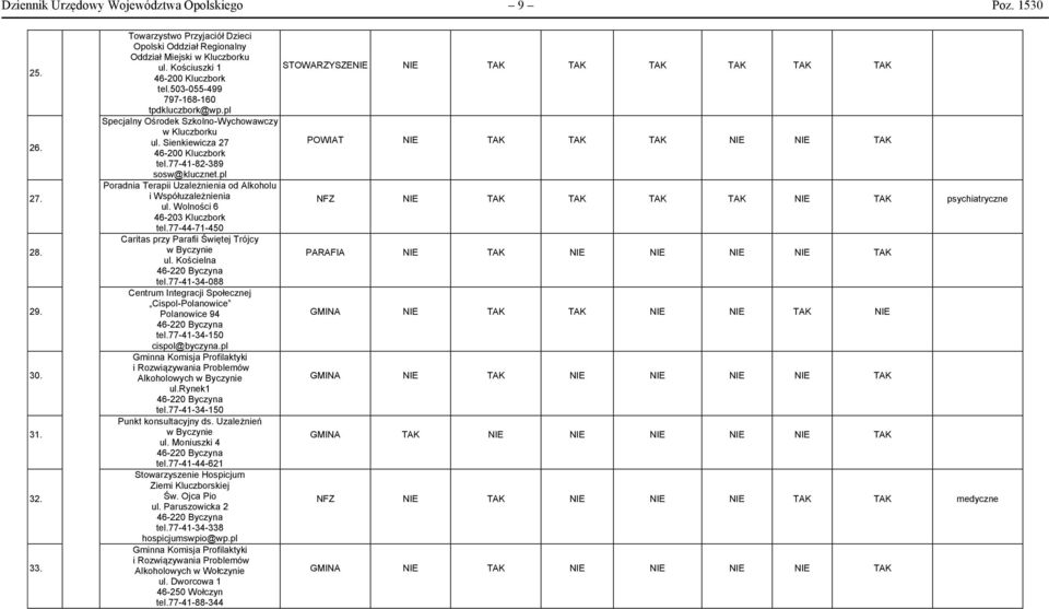 pl Poradnia Terapii Uzależnienia od Alkoholu i Współuzależnienia ul. Wolności 6 46-203 Kluczbork tel.77-44-71-450 Caritas przy Parafii Świętej Trójcy w Byczynie ul. Kościelna 46-220 Byczyna tel.