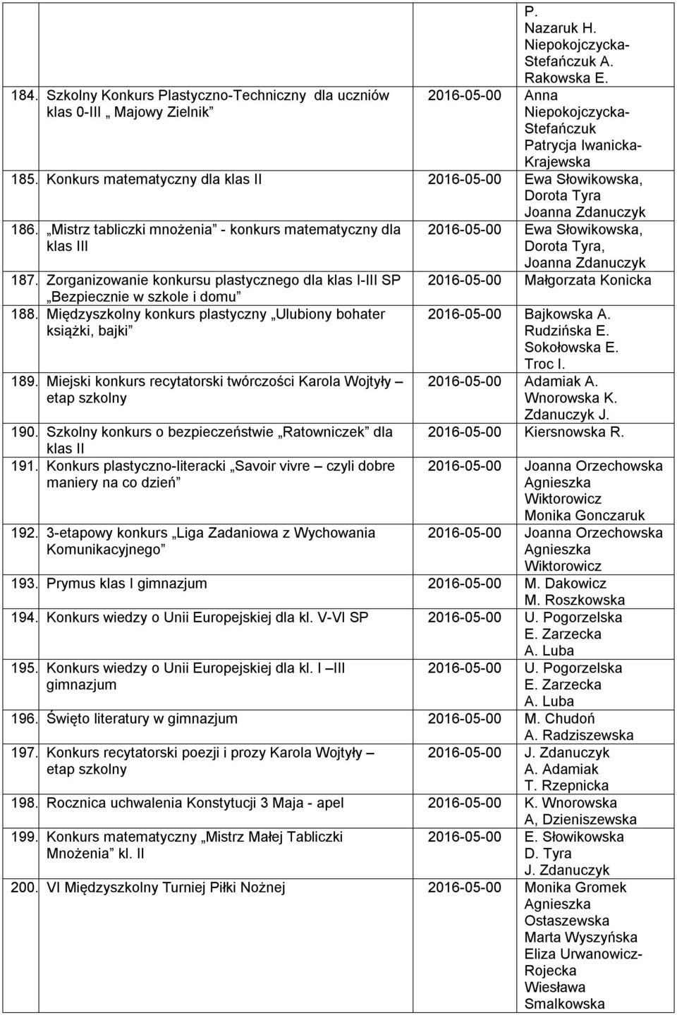 Zorganizowanie konkursu plastycznego dla klas I-III SP Bezpiecznie w szkole i domu 188. Międzyszkolny konkurs plastyczny Ulubiony bohater książki, bajki 189.