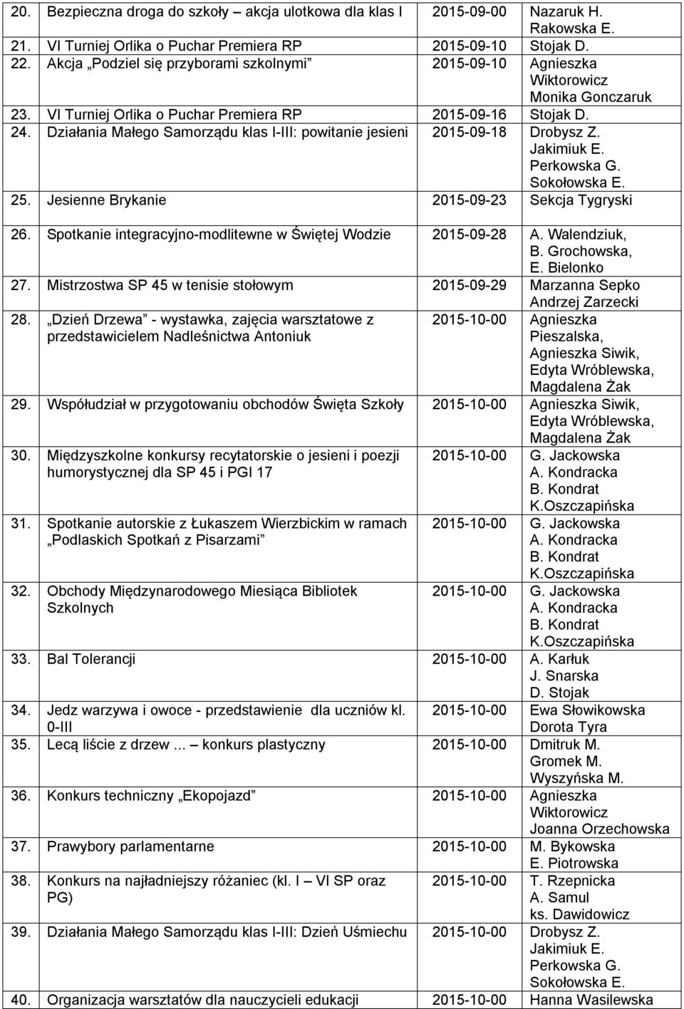 Działania Małego Samorządu klas I-III: powitanie jesieni 2015-09-18 Drobysz Z. 25. Jesienne Brykanie 2015-09-23 Sekcja Tygryski 26. Spotkanie integracyjno-modlitewne w Świętej Wodzie 2015-09-28, B.