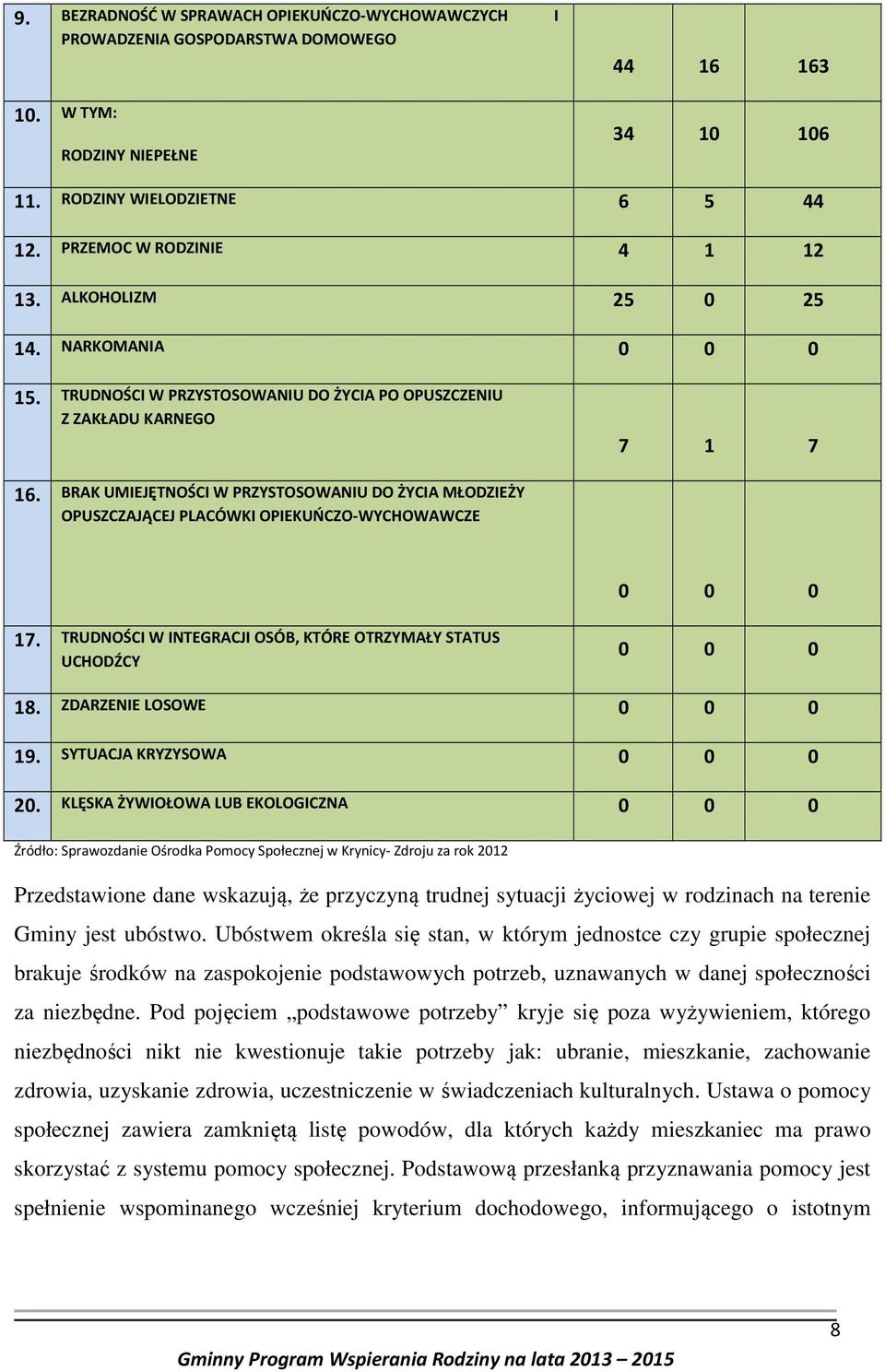 BRAK UMIEJĘTNOŚCI W PRZYSTOSOWANIU DO ŻYCIA MŁODZIEŻY OPUSZCZAJĄCEJ PLACÓWKI OPIEKUŃCZO-WYCHOWAWCZE 0 0 0 17. TRUDNOŚCI W INTEGRACJI OSÓB, KTÓRE OTRZYMAŁY STATUS UCHODŹCY 0 0 0 18.