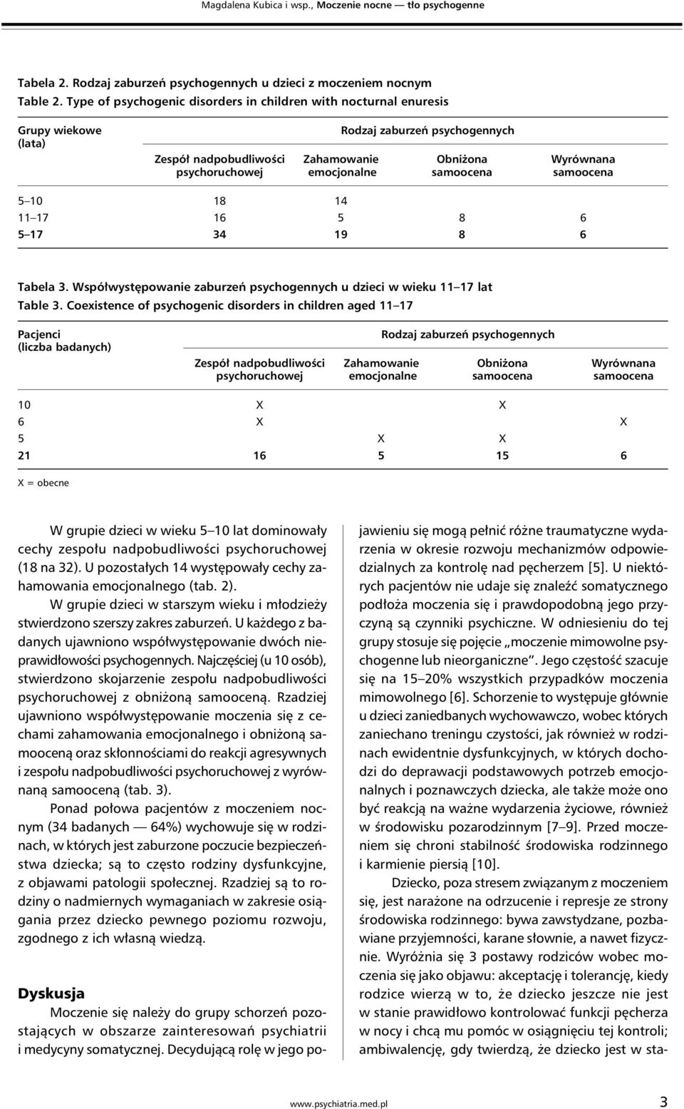 samoocena samoocena 5 10 18 14 11 17 16 5 8 6 5 17 34 19 8 6 Tabela 3. Współwystępowanie zaburzeń psychogennych u dzieci w wieku 11 17 lat Table 3.
