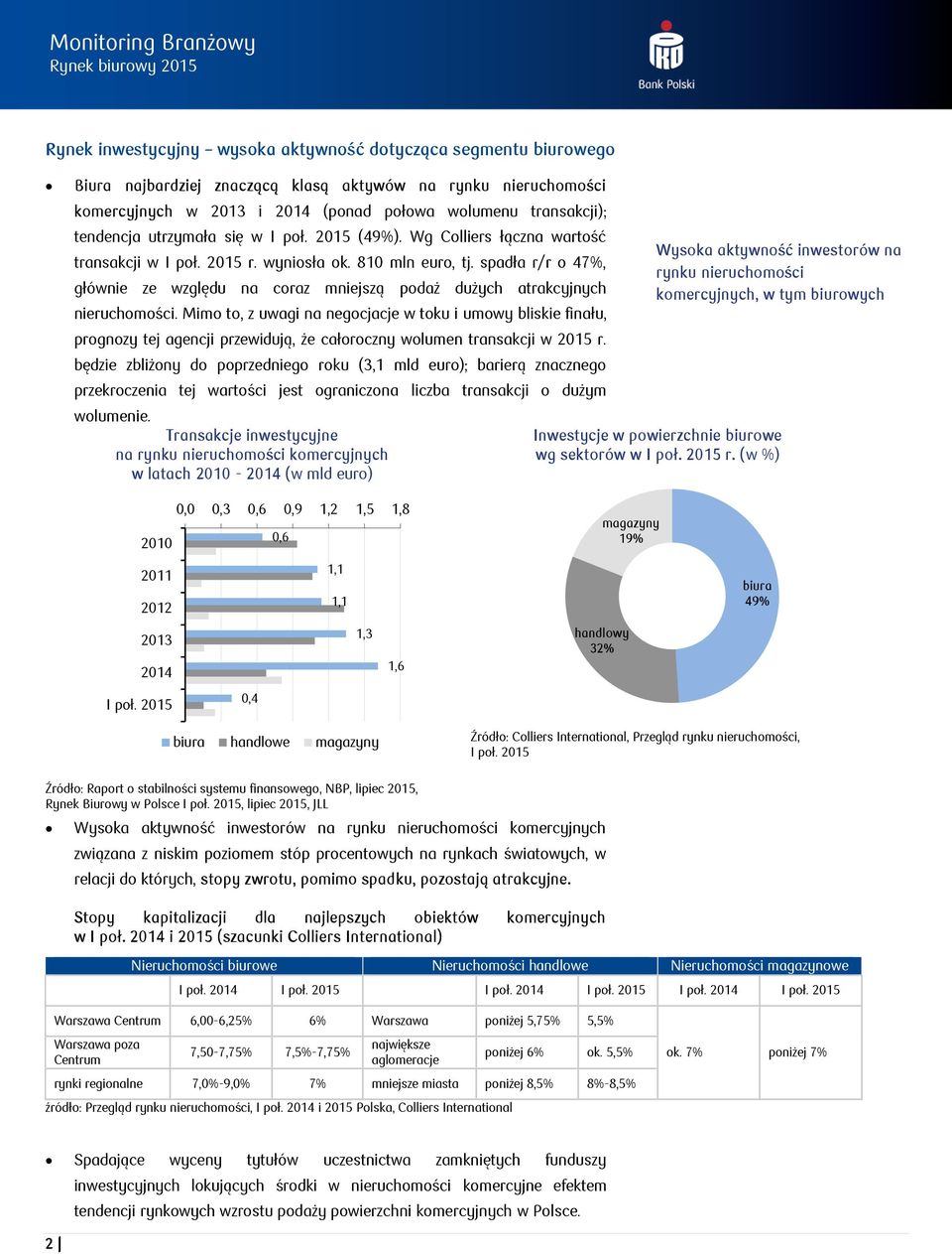 spadła r/r o 47%, głównie ze względu na coraz mniejszą podaż dużych atrakcyjnych nieruchomości.