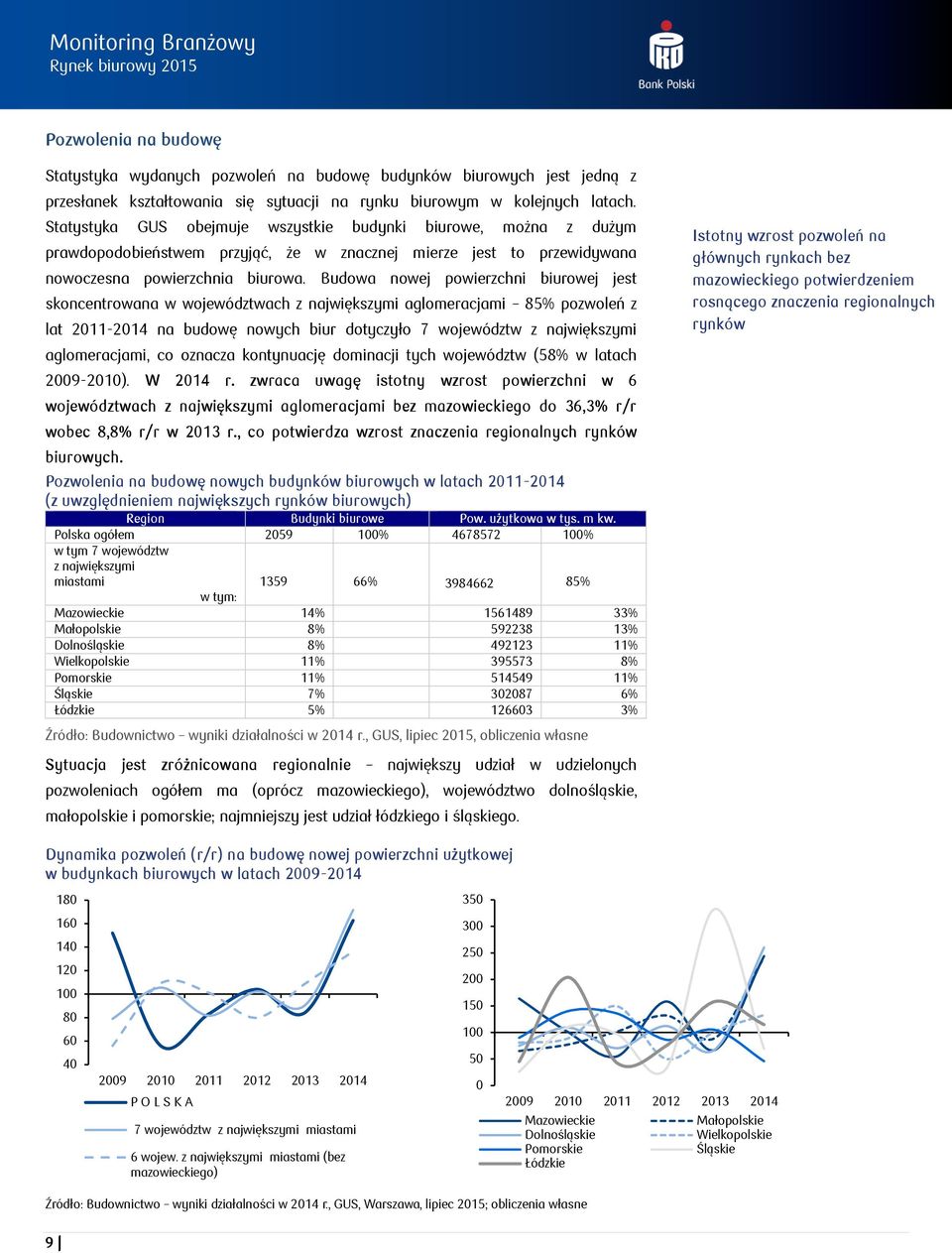 Budowa nowej powierzchni biurowej jest skoncentrowana w województwach z największymi aglomeracjami 85% pozwoleń z lat 2011-2014 na budowę nowych biur dotyczyło 7 województw z największymi