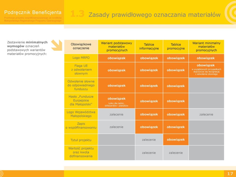 obowiązek w wyjątkowych przypadkach dopuszcza się rezygnację z odwołania słownego Odwołanie słowne do odpowiedniego funduszu obowiązek obowiązek obowiązek Hasło Fundusze Eurpejskie dla Małopolski