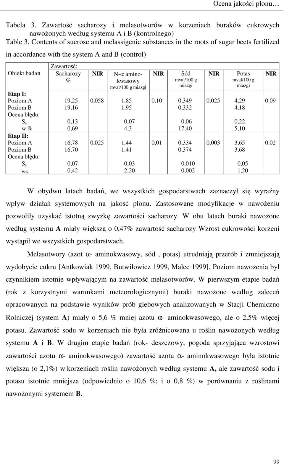 II: Poziom A Poziom B Ocena błędu: S e W% Zawartość: Sacharozy % 19,25 19,16 0,13 0,69 16,78 16,70 0,07 0,42 N-α aminokwasowy mval/100 g miazgi 0,058 1,85 1,95 0,07 4,3 0,025 1,44 1,41 0,03 2,20 Sód