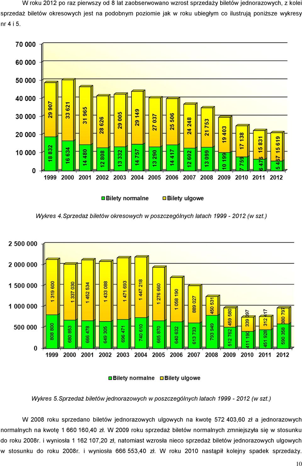 ) W 2008 roku sprzedano biletów jednorazowych ulgowych na kwotę 572 403,60 zł a jednorazowych normalnych na kwotę 1 660 160,40 zł.