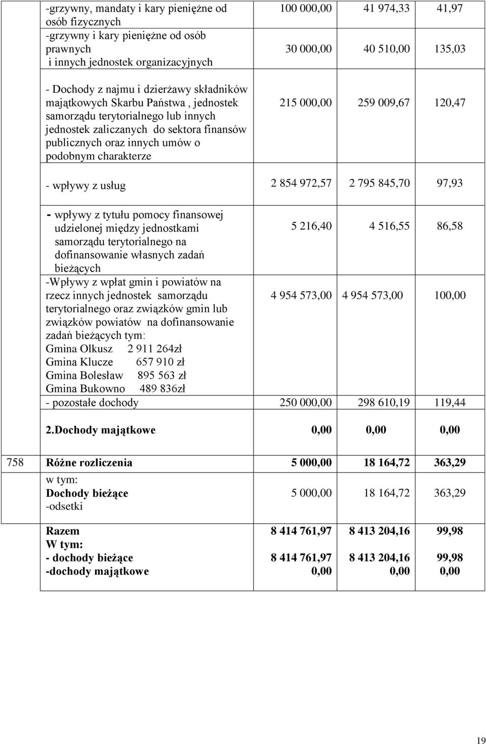 259 009,67 120,47 - wpływy z usług 2 854 972,57 2 795 845,70 97,93 - wpływy z tytułu pomocy finansowej udzielonej między jednostkami 5 216,40 4 516,55 86,58 samorządu terytorialnego na dofinansowanie