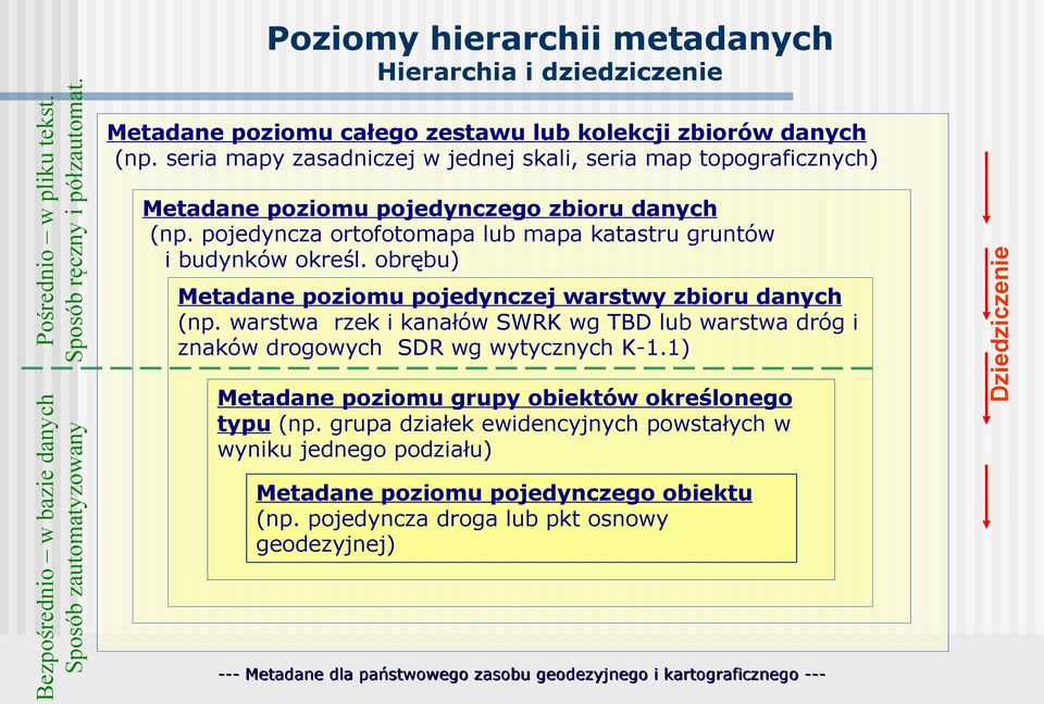 obrębu) Metadane poziomu pojedynczej warstwy zbioru danych (np. warstwa rzek i kanałów SWRK wg TBD lub warstwa dróg i znaków drogowych SDR wg wytycznych K-1.