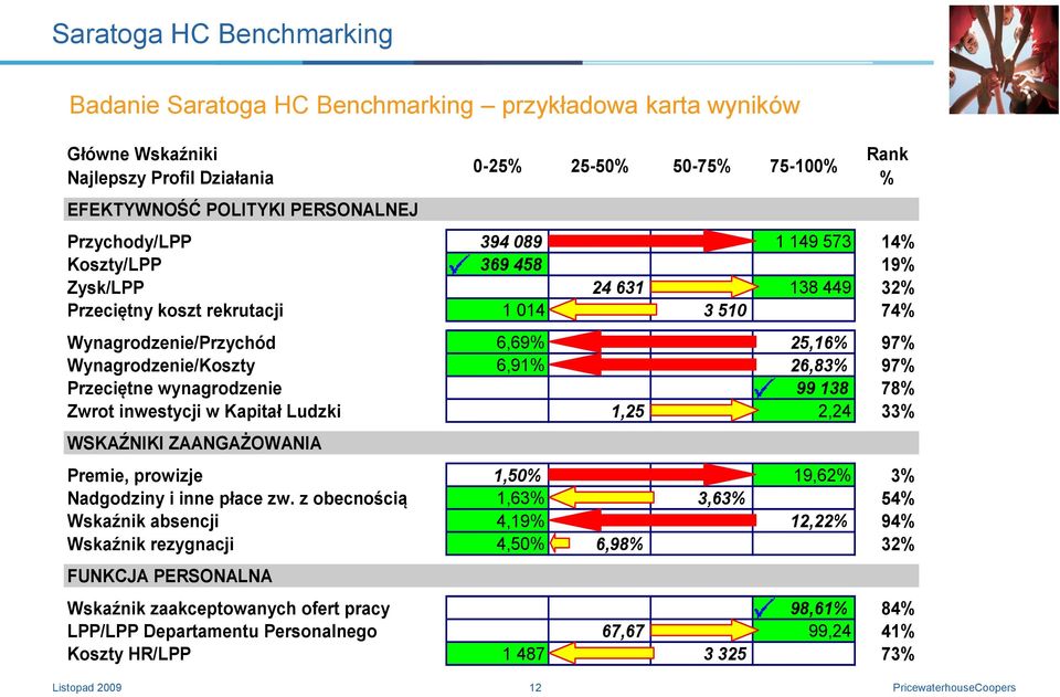 Wynagrodzenie/Koszty 6,91% 26,83% 97% Przeciętne wynagrodzenie 99 138 78% Zwrot inwestycji w Kapitał Ludzki 1,25 2,24 33% WSKAŹNIKI ZAANGAŻOWANIA Premie, prowizje 1,50% 19,62% 3% Nadgodziny i inne