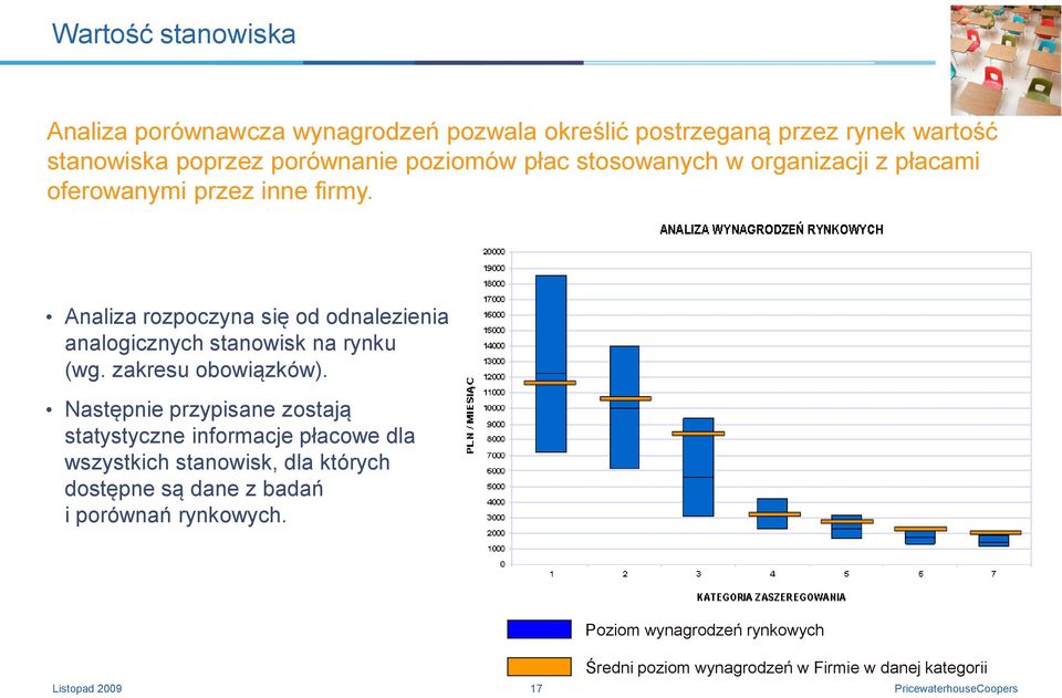 Analiza rozpoczyna się od odnalezienia analogicznych stanowisk na rynku (wg. zakresu obowiązków).