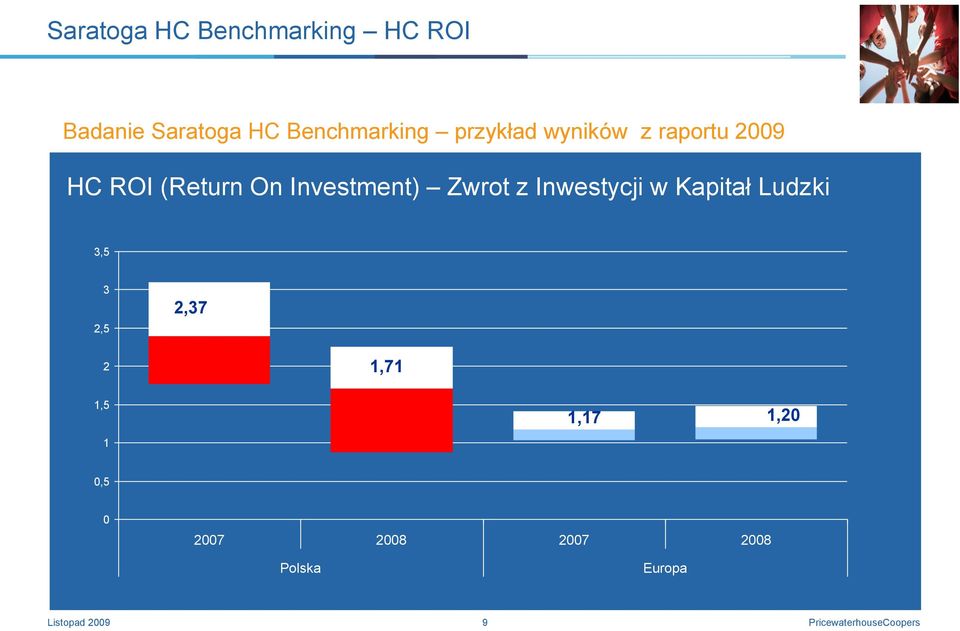 Investment) Zwrot z Inwestycji w Kapitał Ludzki 3,5 3 2,5 2,37 2