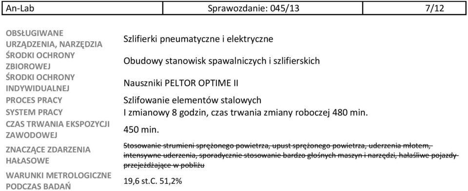 II Szlifowanie elementów stalowych I zmianowy 8 godzin, czas trwania zmiany roboczej 480 min. 450 min.