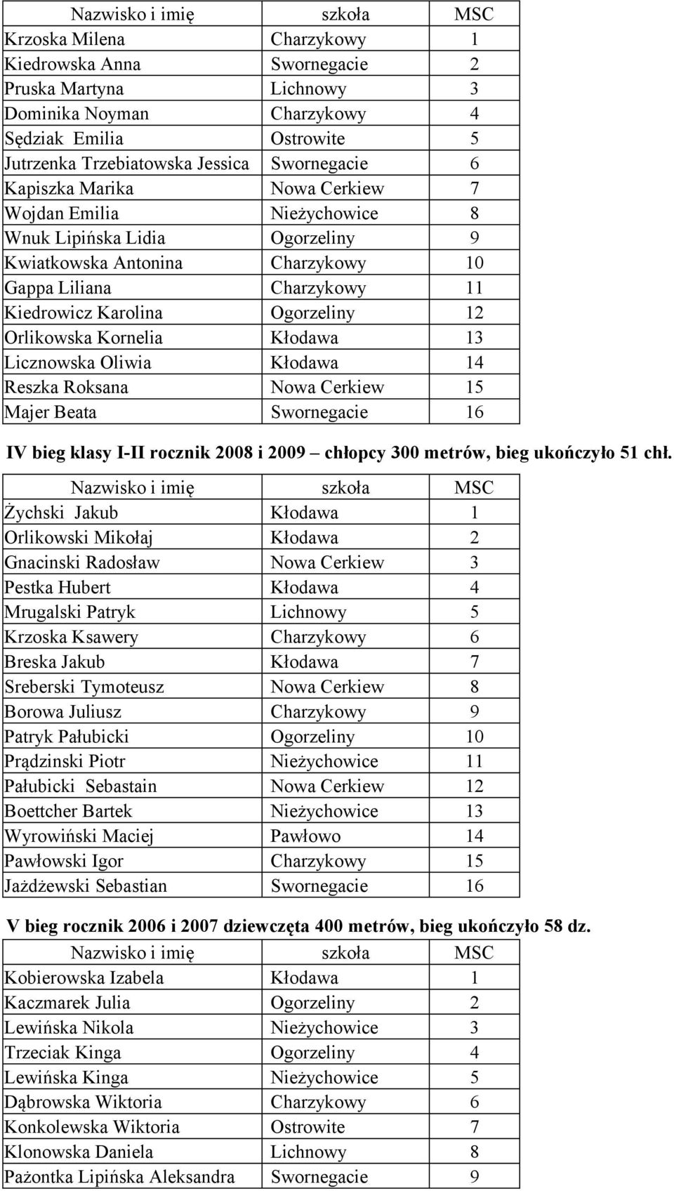 Kornelia Kłodawa 13 Licznowska Oliwia Kłodawa 14 Reszka Roksana Nowa Cerkiew 15 Majer Beata Swornegacie 16 IV bieg klasy I-II rocznik 2008 i 2009 chłopcy 300 metrów, bieg ukończyło 51 chł.