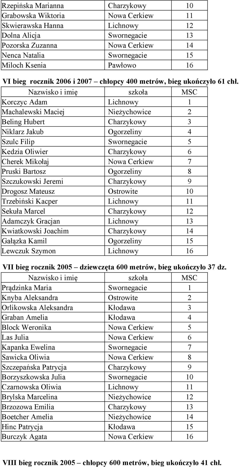 Korczyc Adam Lichnowy 1 Machalewski Maciej Nieżychowice 2 Beling Hubert Charzykowy 3 Niklarz Jakub Ogorzeliny 4 Szulc Filip Swornegacie 5 Kedzia Oliwier Charzykowy 6 Cherek Mikołaj Nowa Cerkiew 7