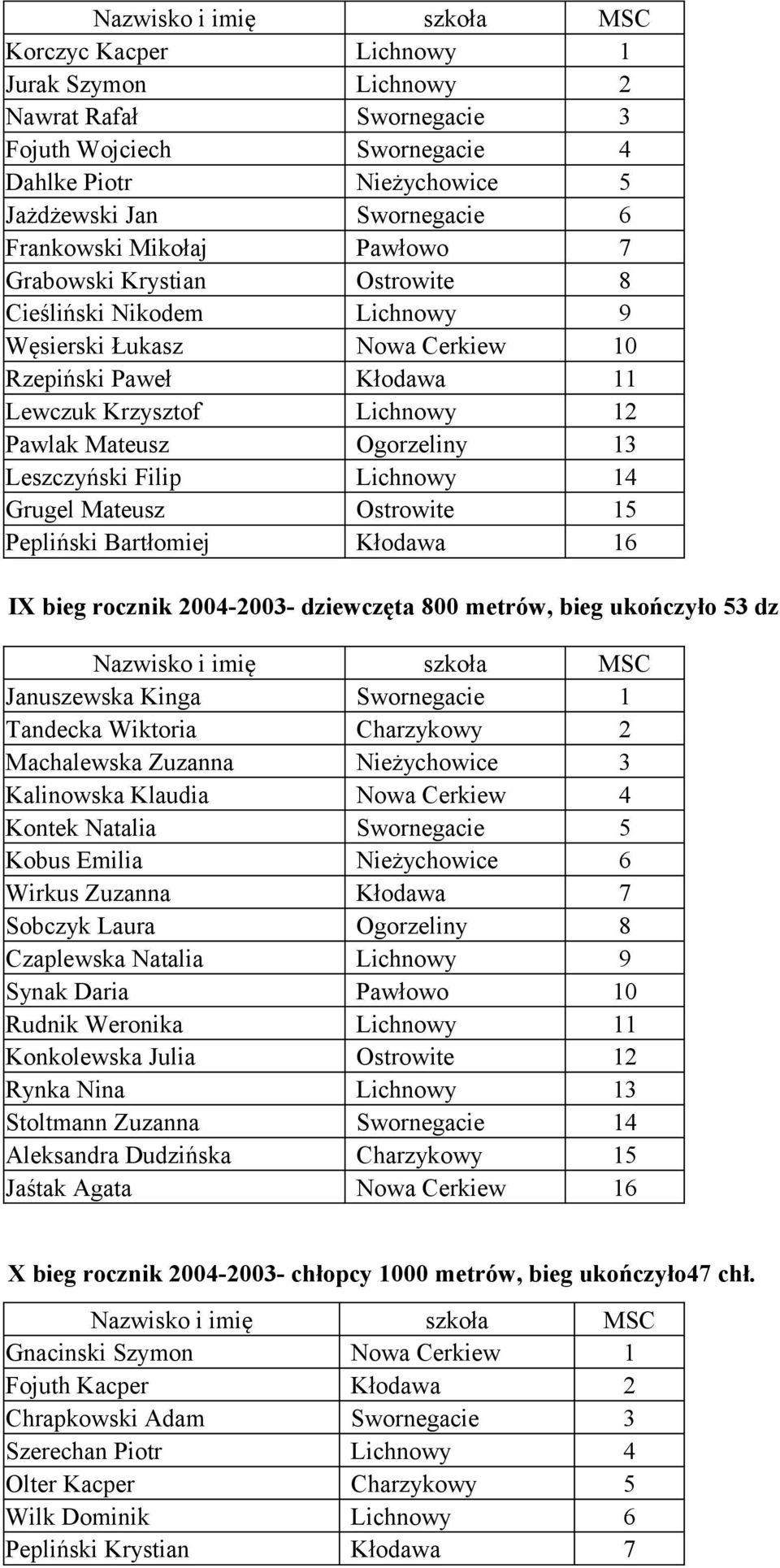 Lichnowy 14 Grugel Mateusz Ostrowite 15 Pepliński Bartłomiej Kłodawa 16 IX bieg rocznik 2004-2003- dziewczęta 800 metrów, bieg ukończyło 53 dz Januszewska Kinga Swornegacie 1 Tandecka Wiktoria