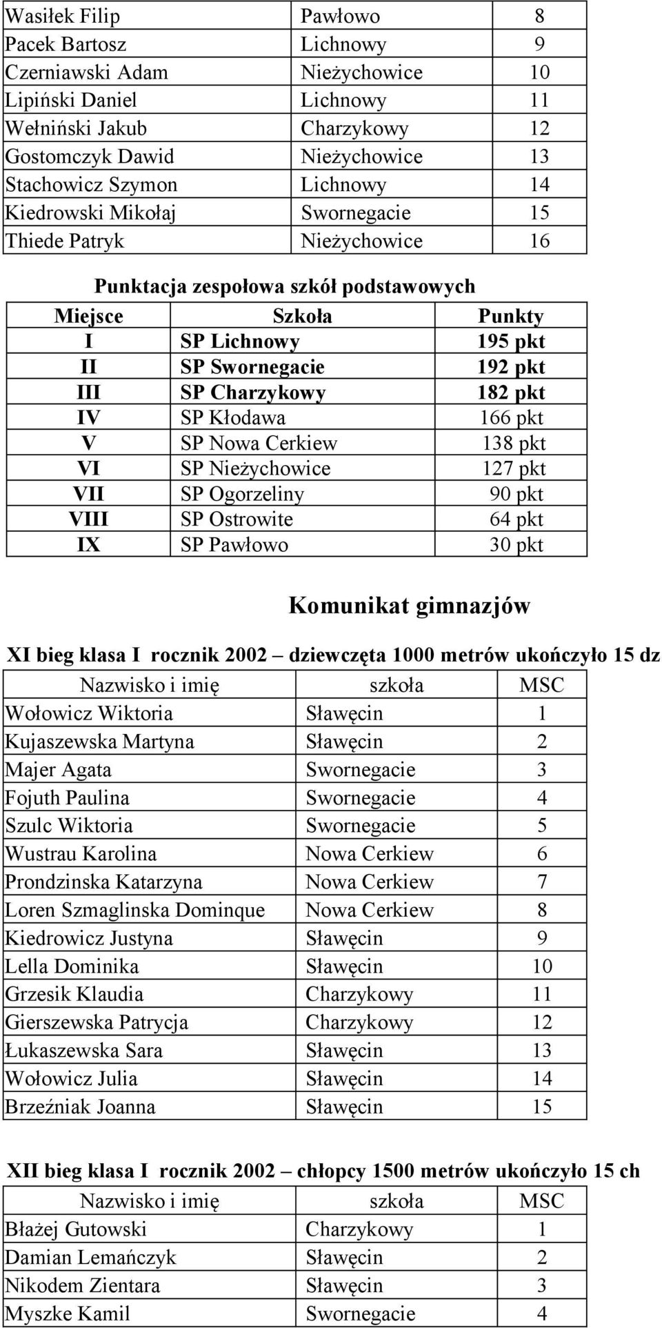 pkt IV SP Kłodawa 166 pkt V SP Nowa Cerkiew 138 pkt VI SP Nieżychowice 127 pkt VII SP Ogorzeliny 90 pkt VIII SP Ostrowite 64 pkt IX SP Pawłowo 30 pkt Komunikat gimnazjów XI bieg klasa I rocznik 2002
