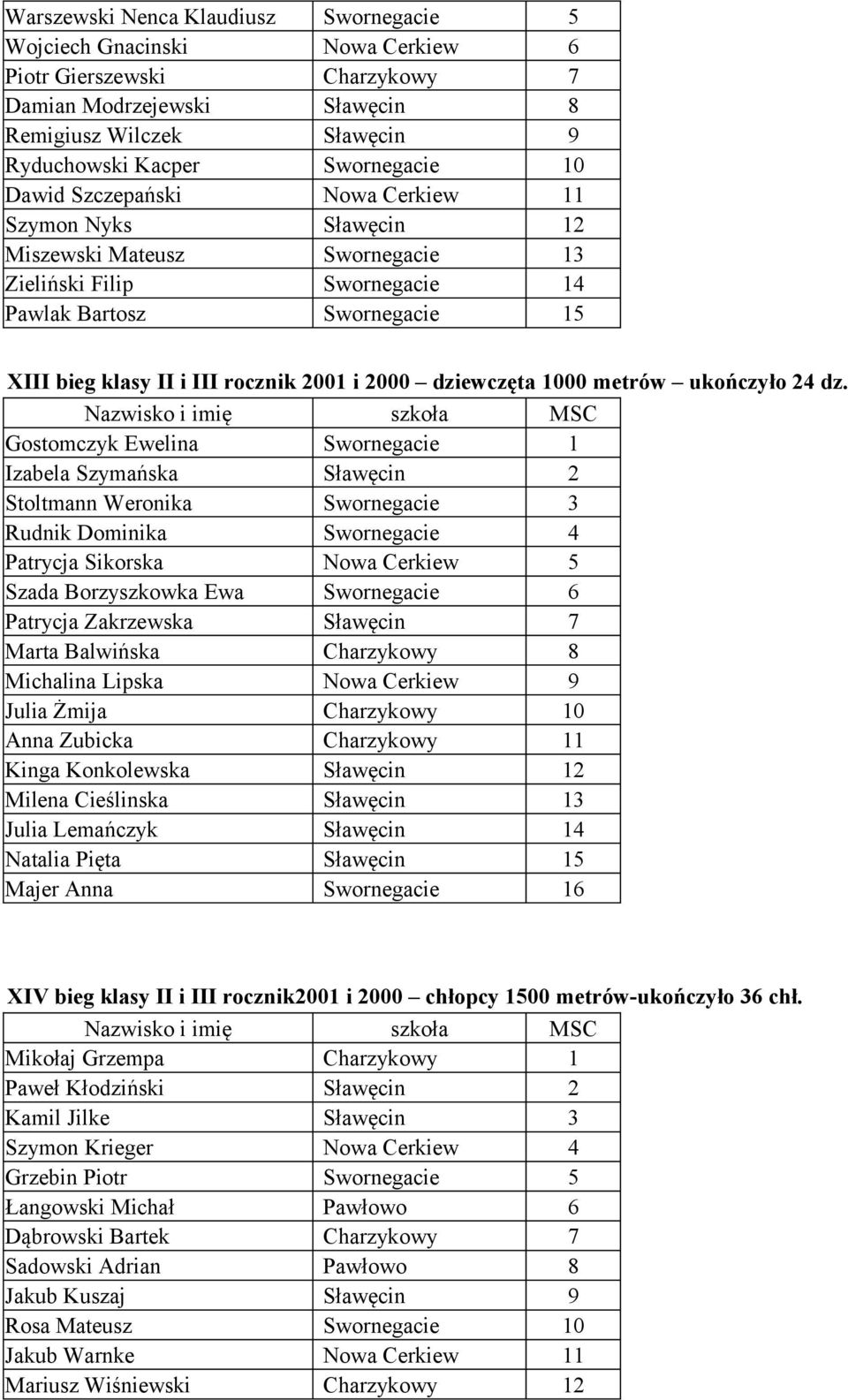 dziewczęta 1000 metrów ukończyło 24 dz.