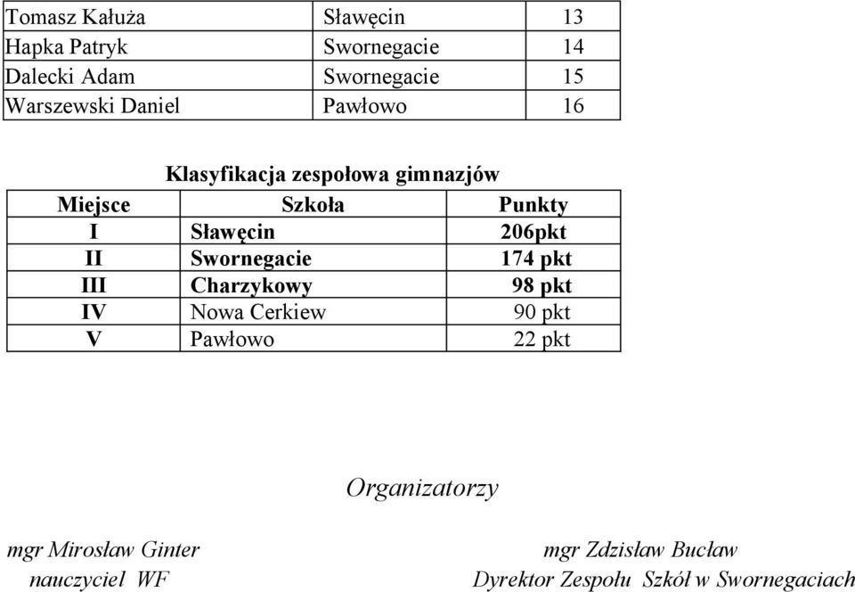 Swornegacie 174 pkt III Charzykowy 98 pkt IV Nowa Cerkiew 90 pkt V Pawłowo 22 pkt