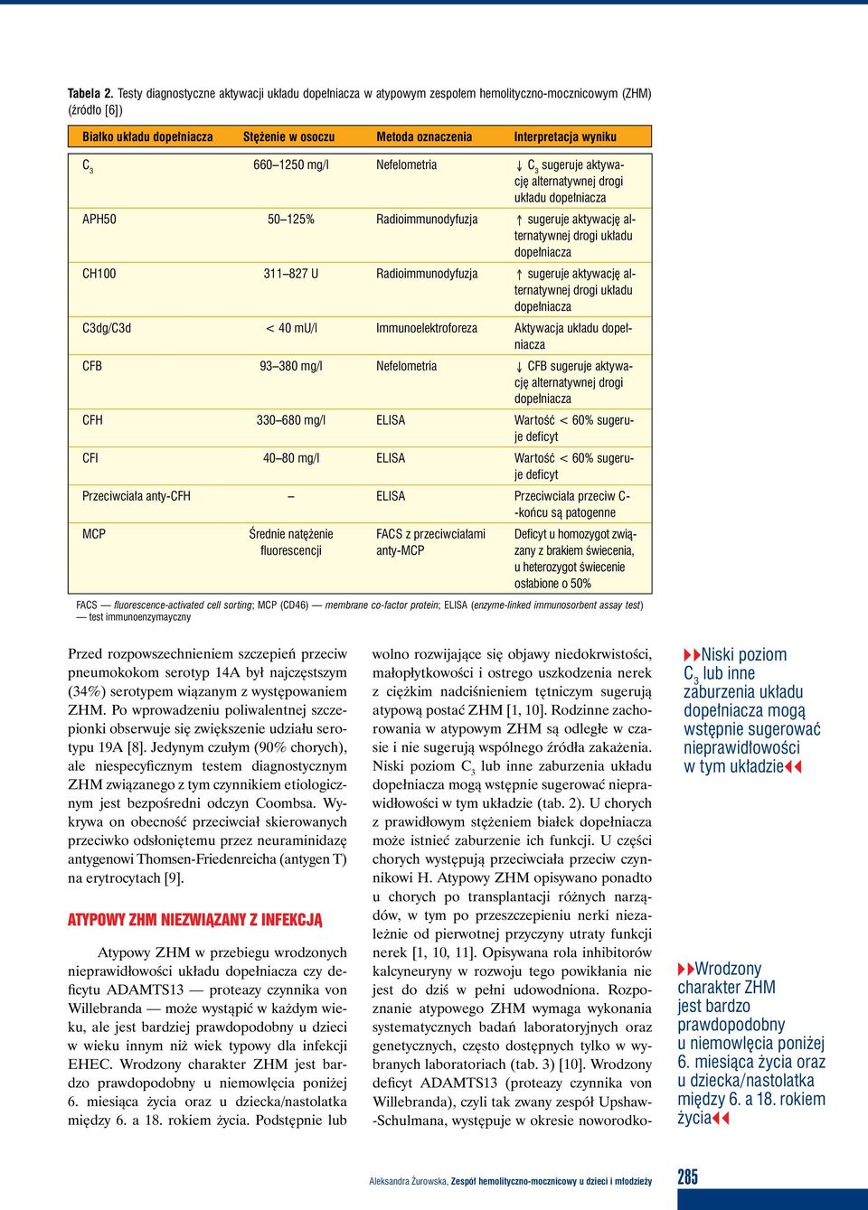 660 1250 mg/l Nefelometria Ø C 3 sugeruje aktywację alternatywnej drogi układu dopełniacza APH50 50 125% Radioimmunodyfuzja sugeruje aktywację alternatywnej drogi układu dopełniacza CH100 311 827 U