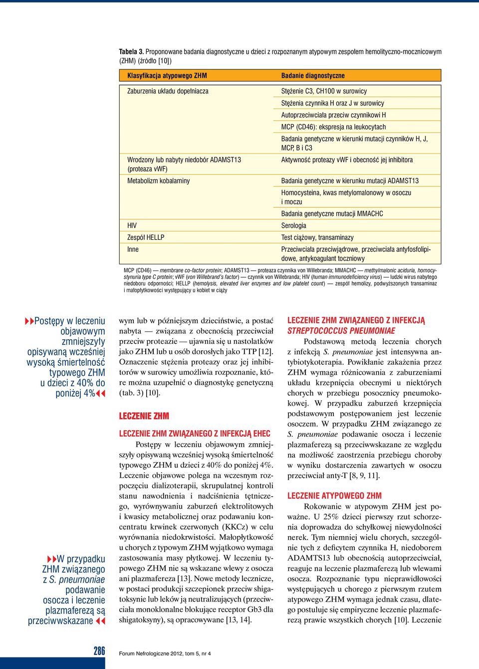 niedobór ADAMST13 (proteaza vwf) Metabolizm kobalaminy HIV Zespół HELLP Inne Badanie diagnostyczne Stężenie C3, CH100 w surowicy Stężenia czynnika H oraz J w surowicy Autoprzeciwciała przeciw