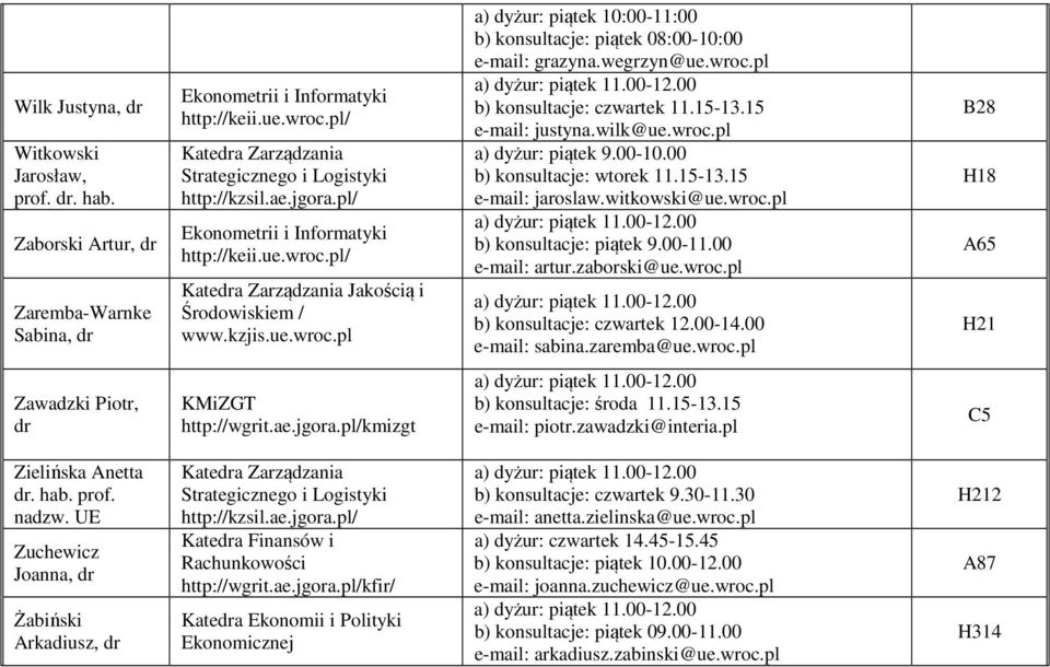 pl e-mail: justyna.wilk@ue.wroc.pl a) dyżur: piątek 9.00-10.00 b) konsultacje: wtorek 11.15-13.15 e-mail: jaroslaw.witkowski@ue.wroc.pl e-mail: artur.zaborski@ue.wroc.pl b) konsultacje: czwartek 12.