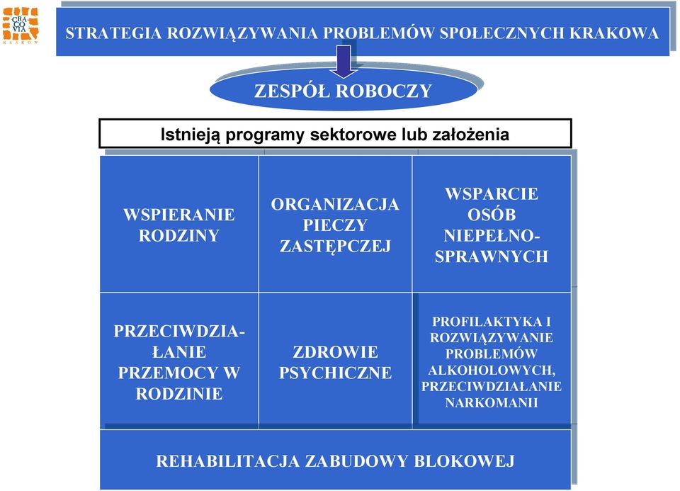 WSPARCIE OSÓB OSÓB NIEPEŁNO- SPRAWNYCH ZDROWIE PSYCHICZNE PROFILAKTYKA PROFILAKTYKA I I ROZWIĄZYWANIE ROZWIĄZYWANIE PROBLEMÓW PROBLEMÓW