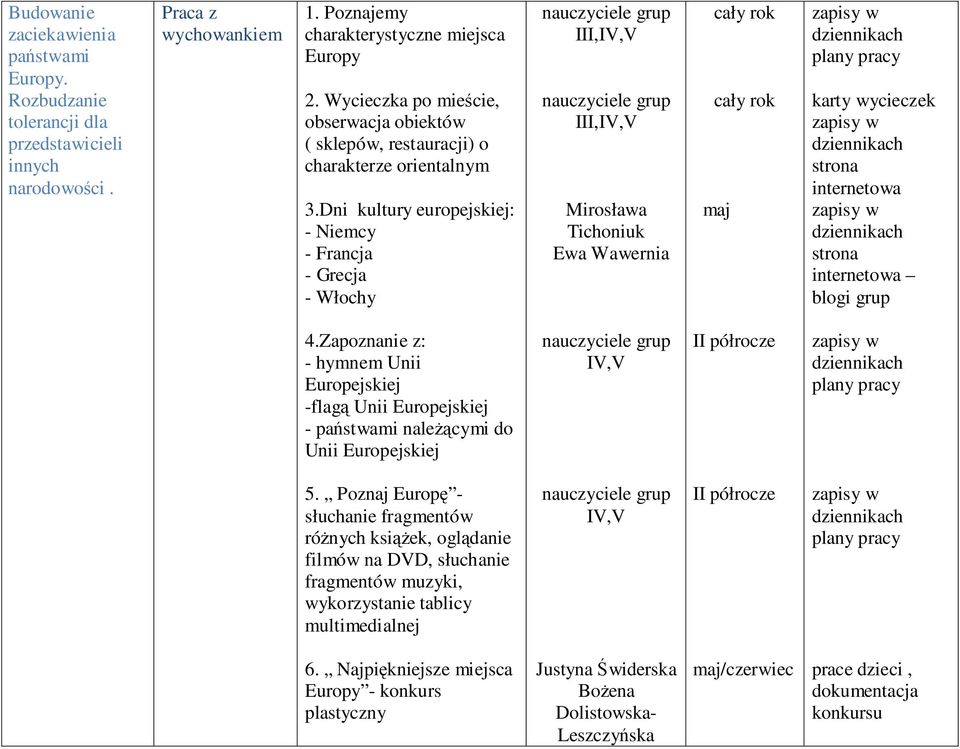 Dni kultury europejskiej: - Niemcy - Francja - Grecja - Włochy grup grup Mirosława Tichoniuk karty wycieczek strona internetowa strona internetowa blogi grup 4.